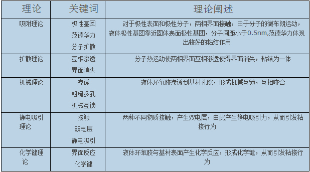 膠粘劑粘結(jié)理論